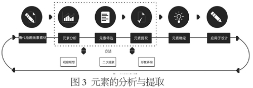 圖3 元素的分析與提取